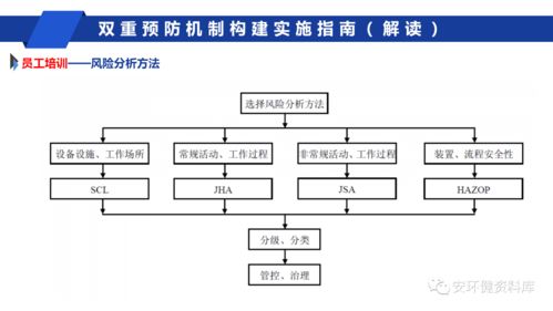 干貨 安全風(fēng)險(xiǎn)分級(jí)管控與事故隱患排查治理雙重預(yù)防機(jī)制構(gòu)建問(wèn)題探討 ppt